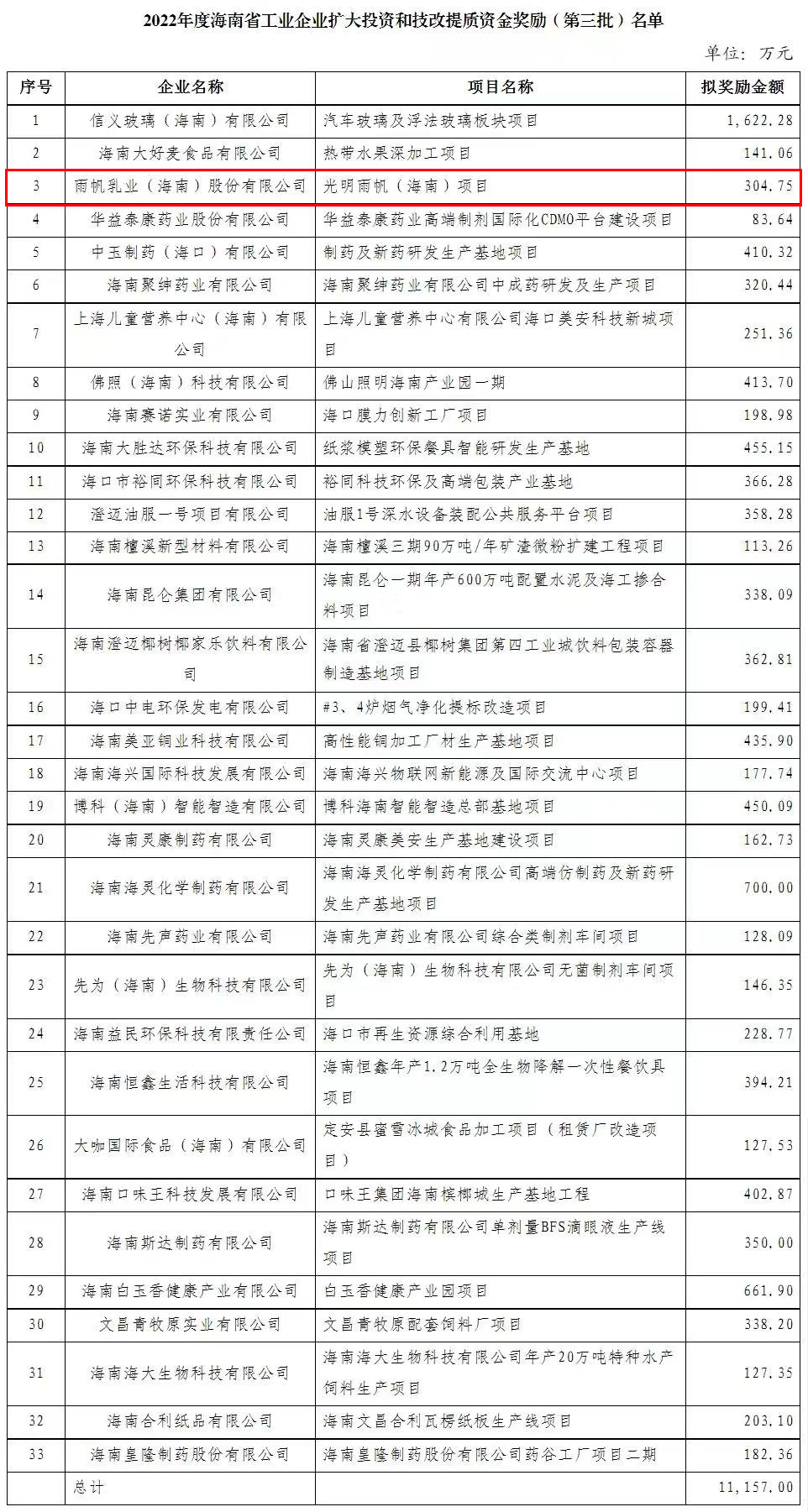 雨帆乳业（海南）股份有限公司荣获2022年度海南省工业企业扩大投资和技改提质资金奖励（第三批）